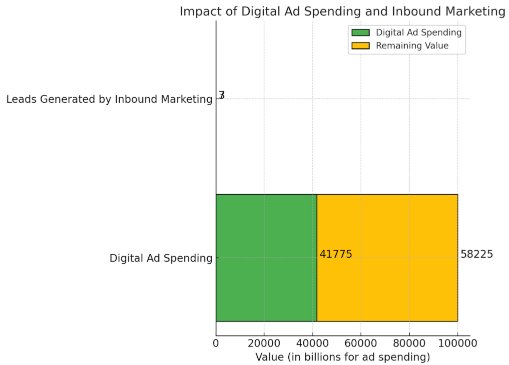 Impact of Digital Ad Spending and Inbound Marketing