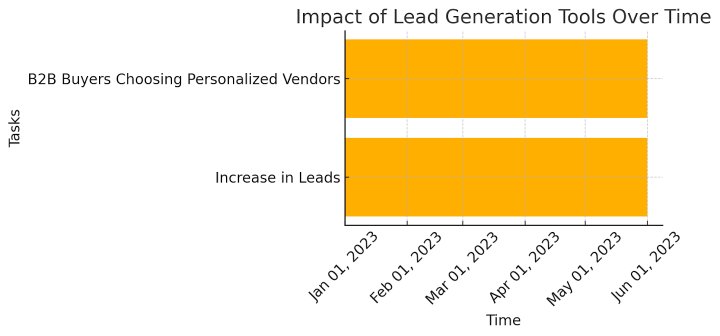 95% of B2B buyers stats