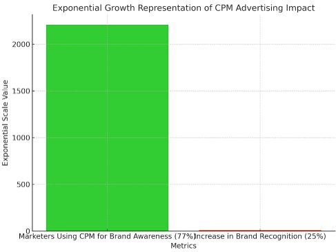 Exponential growth representation of CPM 