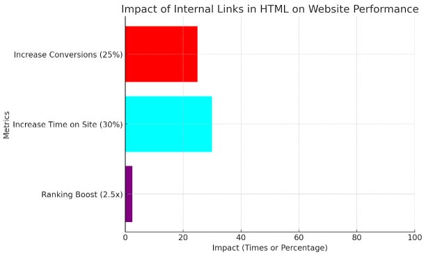 Impact of Internal Links in HTML on website performance