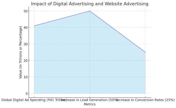 Impact of Digital Advertising and Website Advertising