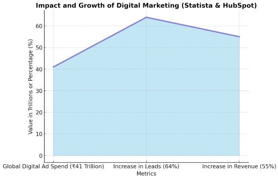 Impact and Grow of Digital Marketing