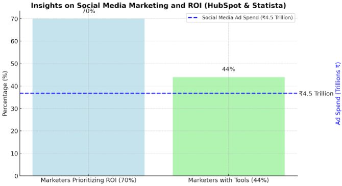 Insights on social media marketing and ROI