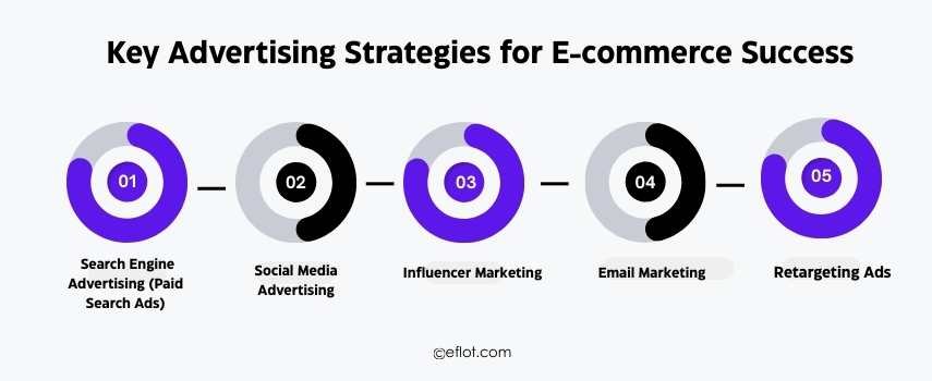 Key Advertising Strategies for E-commerce Success