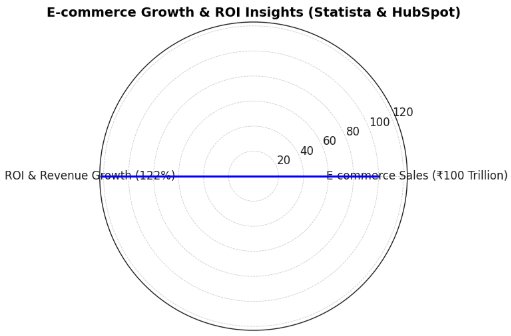 E-commerce Growth and roi insights