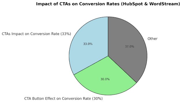 CTA in Digital Marketing