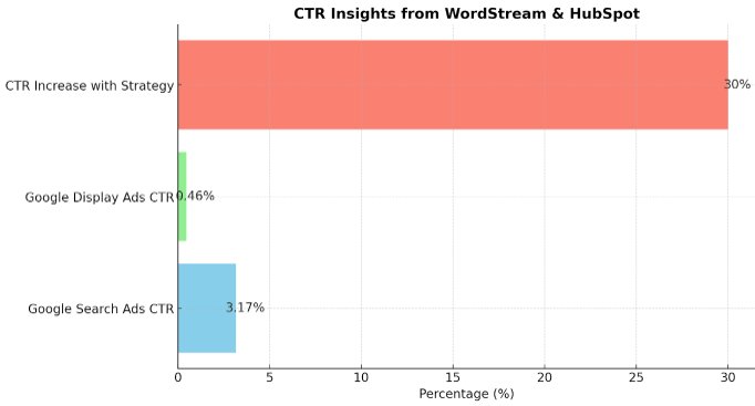 Google Ads is about 3.17% for search ads and 0.46% for display ads stats