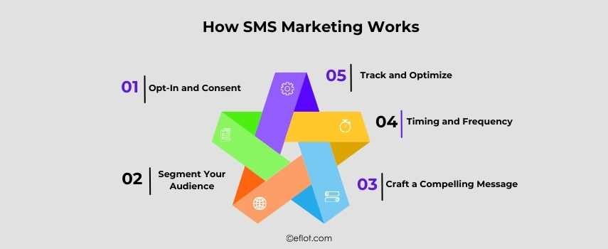 How SMS Marketing Works