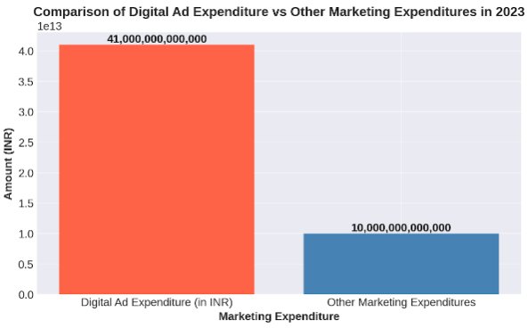 digital ad expenditure will exceed ₹41 trillion stats