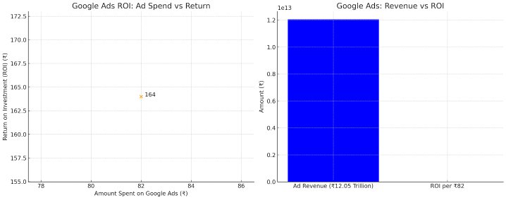 Google Ads Statistics