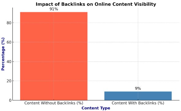 Impact of Backlinks on Online Content Visibility