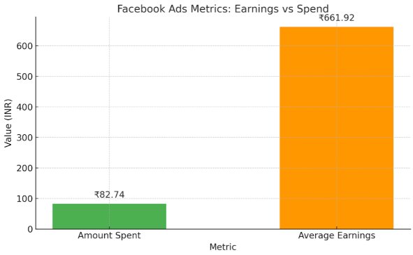 Facebook Ads Metrics