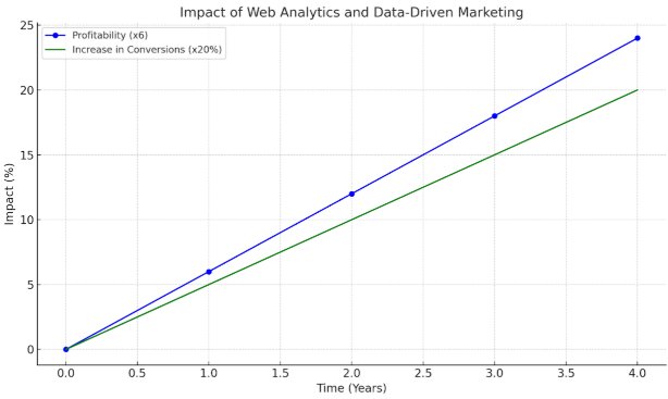 Impact of Web Analytics and Data Driven Marketing