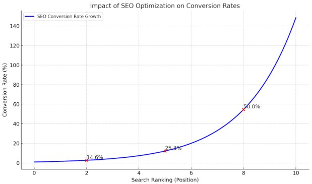 Impact pf Seo Optimisation on conversion rates