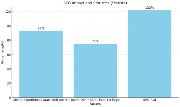 SEO Impact and Statistics