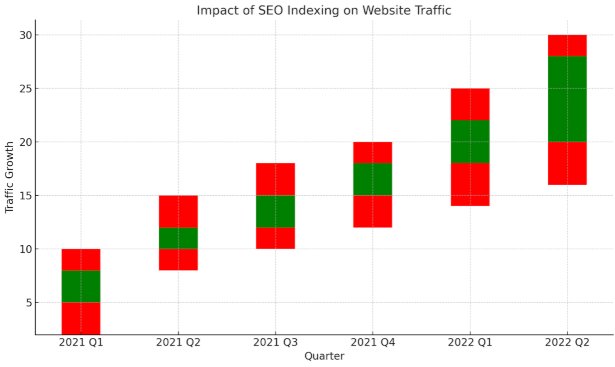 Impact of seo indexing on website traffic