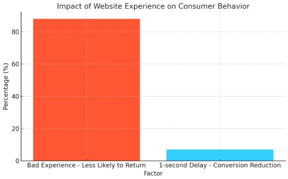 Impact of Website Performance on Consumer Behavior