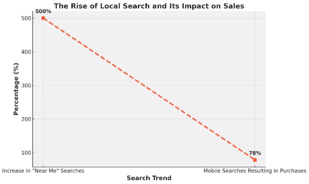 The Rise of Local Search and its Impact on Sales