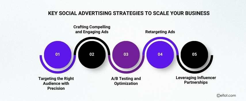 Key Social Advertising Strategies to Scale Your Business