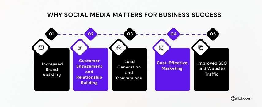 Why Social Media Matters for Business Success