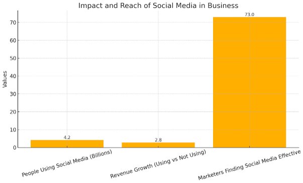 Impact and Reach of social media in business