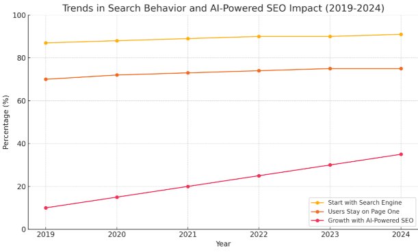 35% growth in organic traffic stats