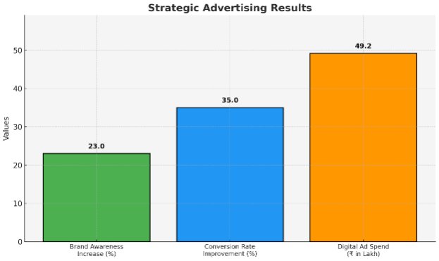 strategic advertising results 