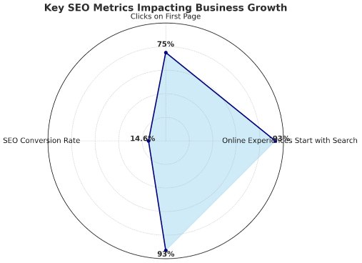93% of online experiences start with a search engine,