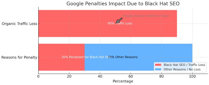 30% of websites penalized by Google stats