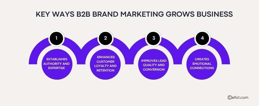 Key Ways B2B Brand Marketing Grows Business