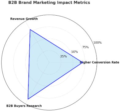 B2B Brand Marketing Metrics impact