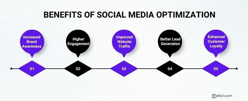 Benefits of Social Media Optimization