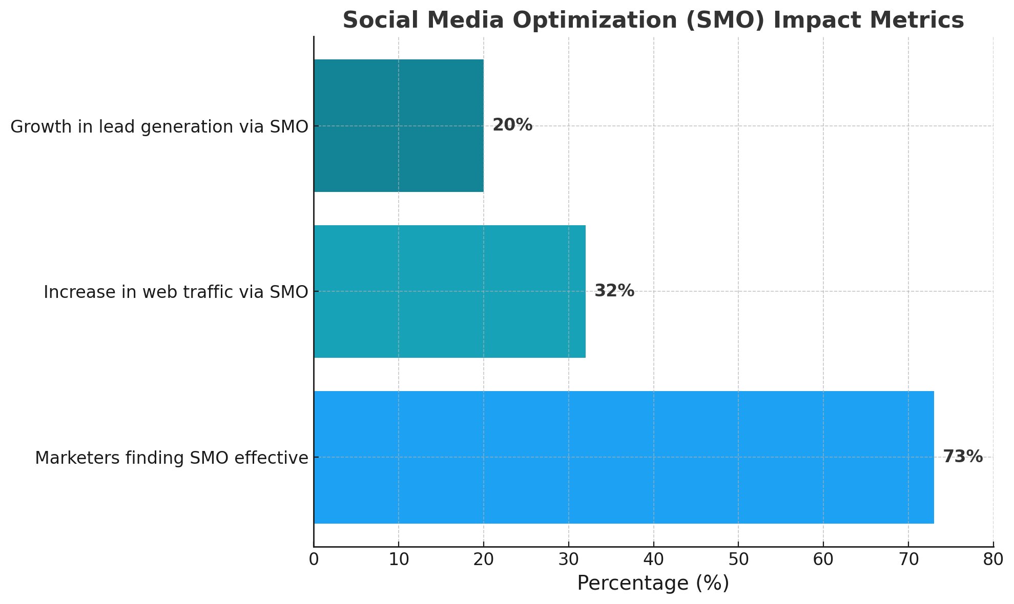 32% in web traffic and a 20% growth in lead generation stats