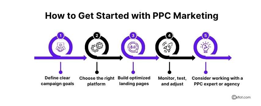 How to Get Started with PPC Marketing