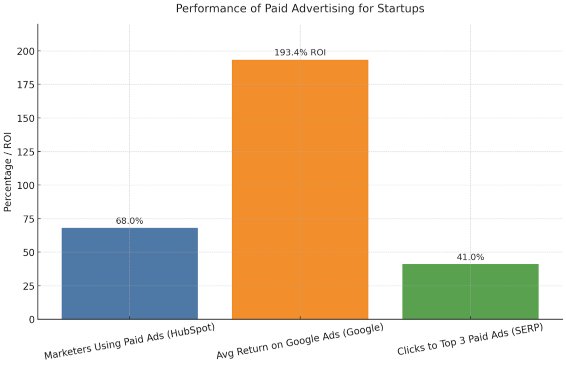 Performance of Paid advertising for startups 