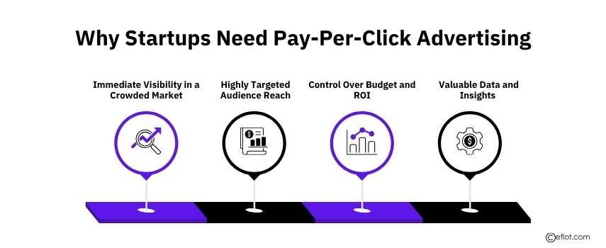 Why Startups Need Pay-Per-Click Advertising