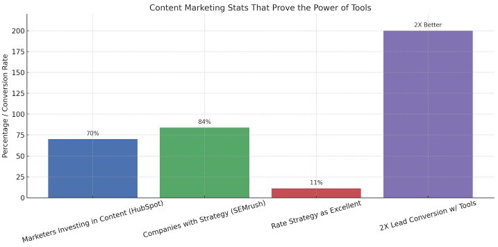 Content Marketing Status 