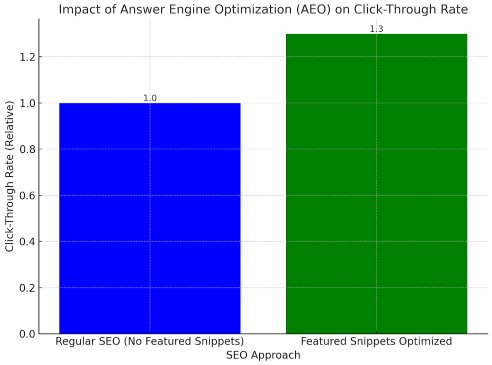 Impact of AEO