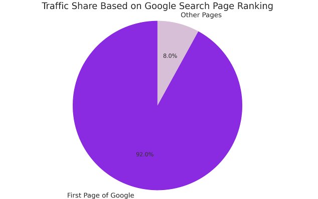 Google search page ranking