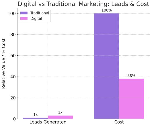  3x more leads stats