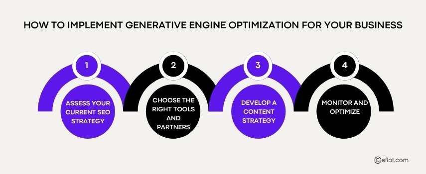 How to Implement Generative Engine Optimization for Your Business