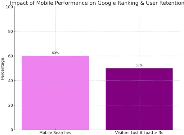 Impact of mobile performance  on google ranking and user retention