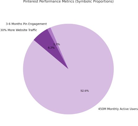 Pinterest  performance metrics
