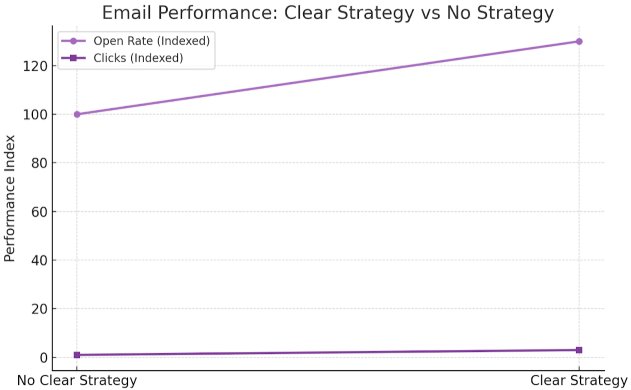 Email Performance