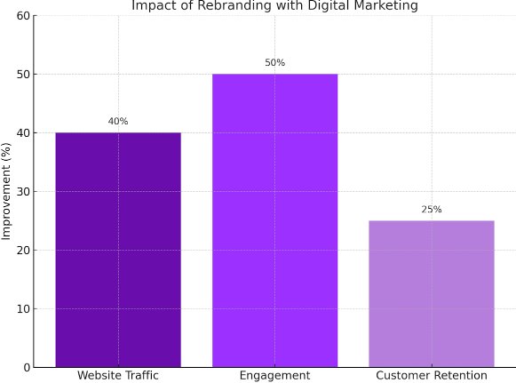 digital marketing can boost website traffic by 40%, increase engagement by 50% stats