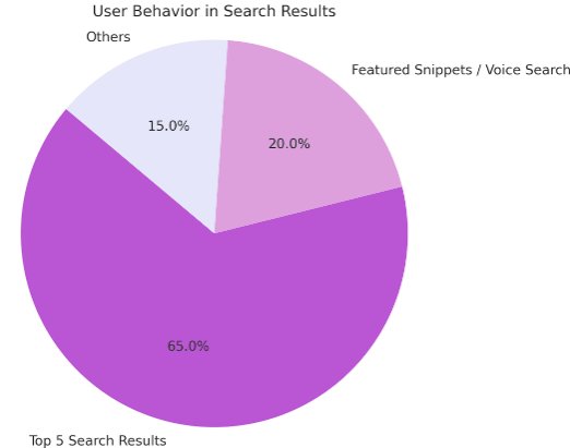 65% of clicks go to the top 5 search results stats