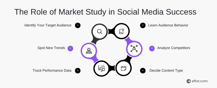 The Role of Market Study in Social Media Success