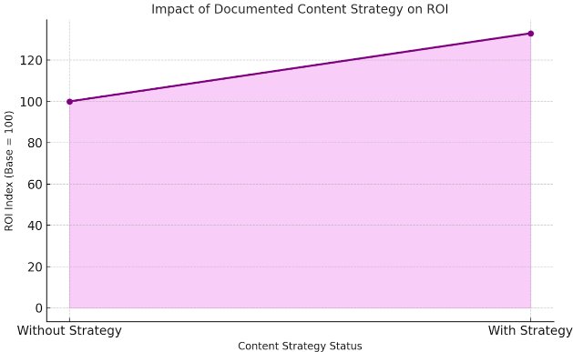 Impact of documented content strategy 