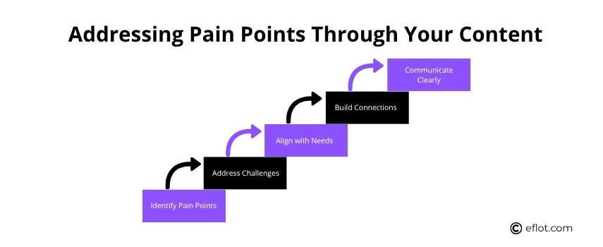 Addressing Pain Points Through Your Content&nbsp;