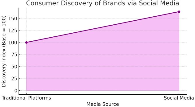 Customer Discovery of Brands